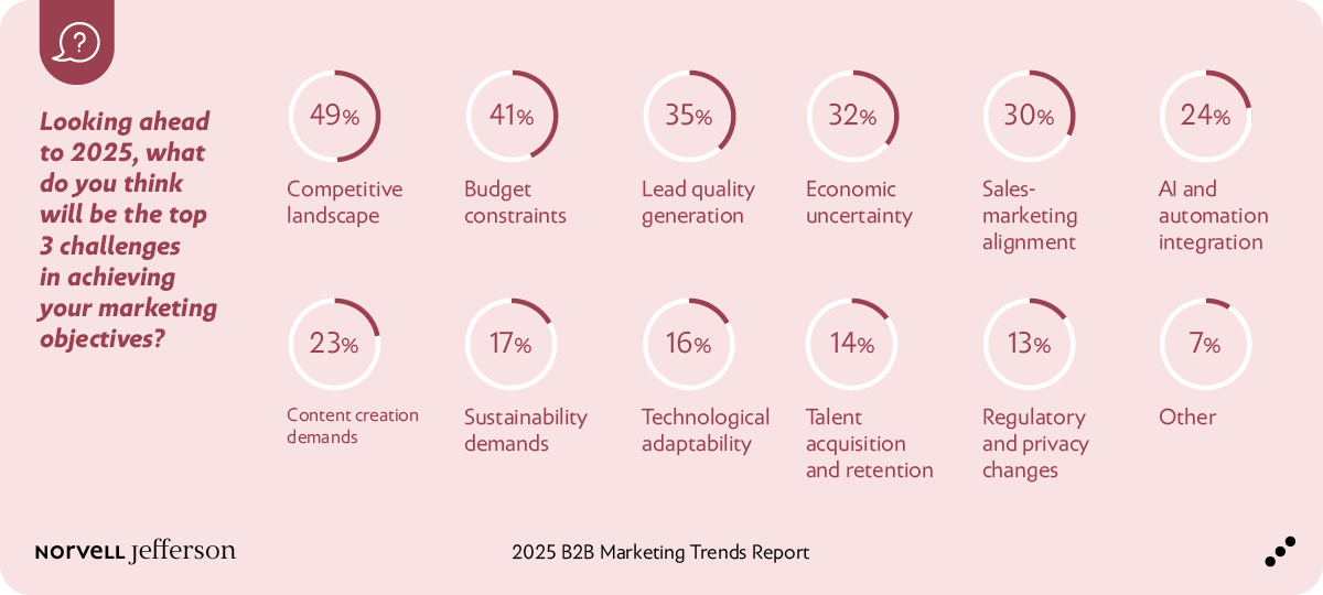 2026 B2B Marketing Trends Report