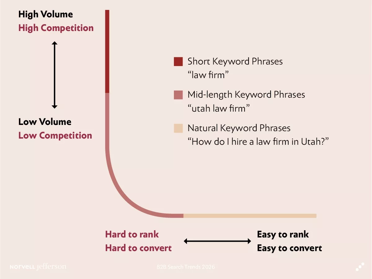 b2b search trends 2026 first get these 10 basics right
