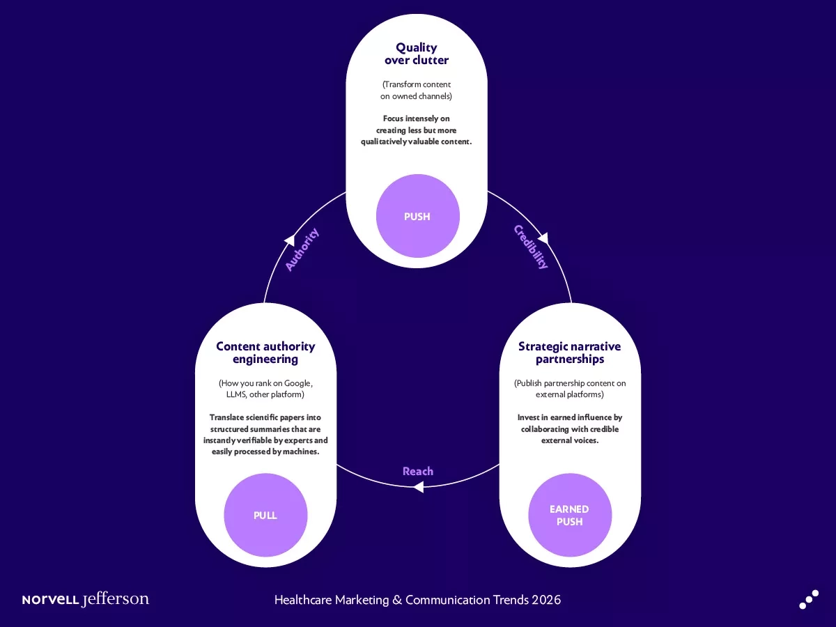 healthcare marketing and communication trends 2026 from owned channels to earned influence