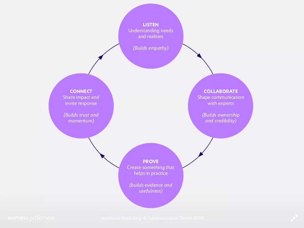healthcare marketing and communication trends 2026 when reach meets relevance